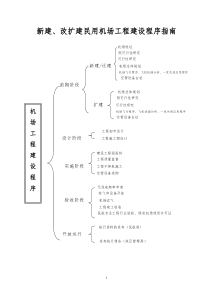 机场报批程序指南(流程)