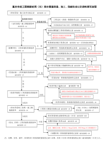铪排水管道的测量、施工、隐蔽检查记录资料档案填写流程框图-2013.1