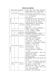 人教版高中中国古代史知识点总结