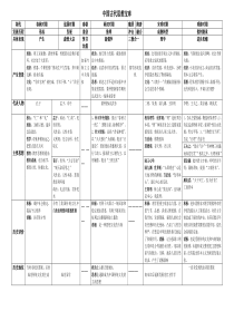 高中历史必修三第一单元框架