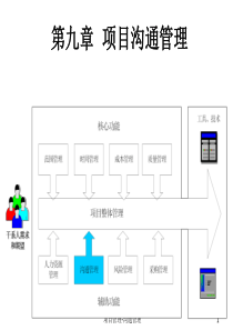 某项目沟通管理培训课件PPT(共-48张)