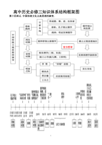 高中历史必修三知识框架体系