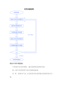 专利申请流程、条件、规程