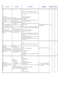 ISO14001与TS16949要求对比分析(1)