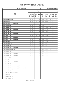 2016年山东二本各高校投档位次