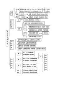 九年级化学总复习思维导图