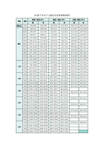 《中国7岁以下儿童生长发育参照标准》