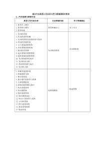 重点专业典型工作任务与学习领域课程对照表