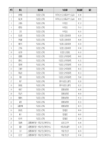 复旦大学2020年拟录取推荐免试硕士研究生名单