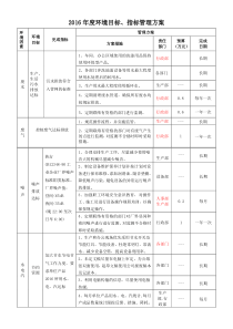 2016年度环境目标、指标及管理方案