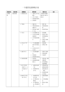 一卡通系统常见故障及处理办法(硬件部分)