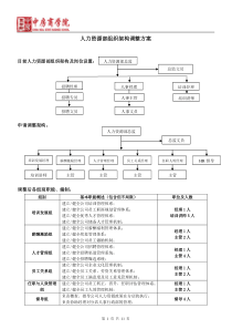 大型公司人力资源部组织架构调整方案-中房商学院