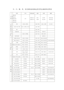 中外常用金属材料对照表