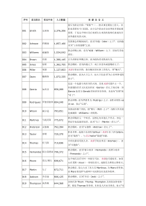 世界上各种英文姓氏