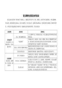 党支部特色类型及参考活动