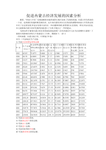 计量经济学论文(eviews分析)《促进内蒙古经济发展的因素分析》