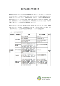 微信公众号代运营服务内容及报价单