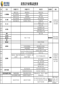 直营店开业筹备进度表