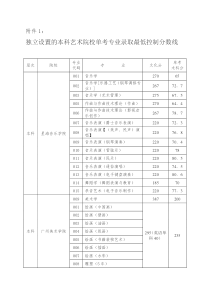 独立设置的本科艺术院校单考专业录取最低控制分数线