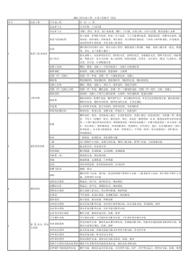 最全建筑工程分部工程、分项工程划分一览表