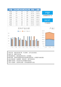 历年产品销售数据对比图表excel模板