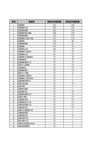 1000个成都装修seo关键词分析