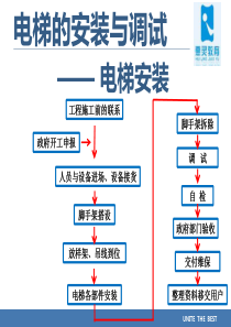 项目二电梯的安装与调试―施工方案设计与计划编制