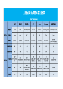 主流虚拟化桌面厂商对比表