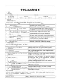 初中英语语法网络图