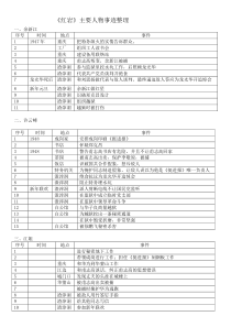 红岩主要人物事迹整理(海淀区统考专用)