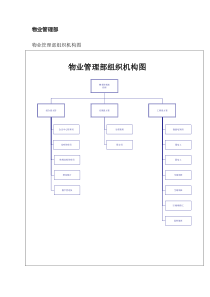 物业管理部岗位说明书(参考)