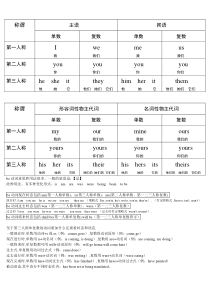 【打印版】1人称称谓-第一第二第三人称--单数复数主语宾语