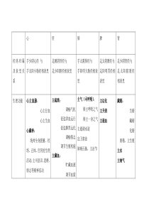 五脏功能总结(表格)