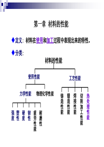 材料的性能