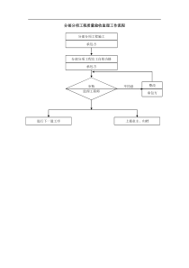 质量控制流程-分部分项工程质量验收控制流程