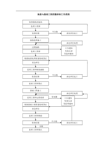 质量控制流程-地基与基础工程质量控制流程