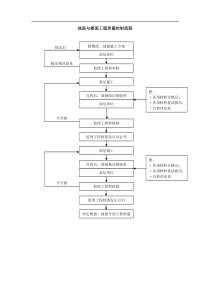 质量控制流程-地面与楼面工程质量控制流程