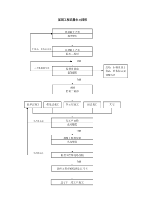 质量控制流程-屋面工程质量控制流程
