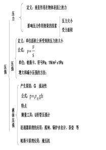 初中八年级物理(沪科版)：第八章 压强  复习知识结构