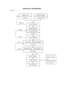 质量控制流程-建筑设备安装工程质量控制流程