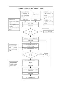 质量控制流程-建筑采暖卫生与煤气工程质量控制流程