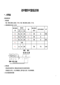 初中物理中考重难点归纳(整理)