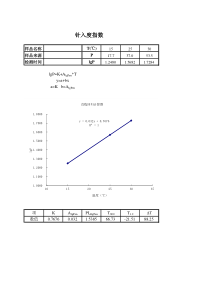 沥青针入度指数计算表