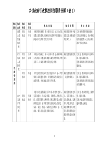 乡镇政府行政执法岗位职责分解(表1)