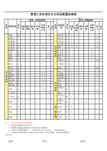 管理人员各岗位办公用品配置标准表