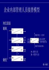 管理人员接替模型补充