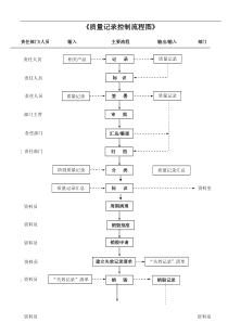 质量记录控制流程图(1)