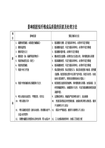 影响粘胶短纤维成品质量的因素及处理方法