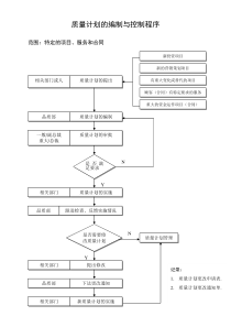 质量计划的编制与控制程序