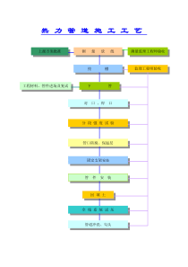 热力管道施工工艺流程框图